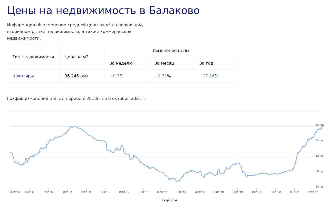 ЦЕНЫ НА КВАРТИРЫ В ГОРОДЕ БАЛАКОВО В ОКТЯБРЕ 2021 ГОДА. РОСТ ЦЕН НА НЕДВИЖИМОСТЬ, ЧТО БУДЕТ С ЦЕНАМИ В 2021 ГОДУ ?