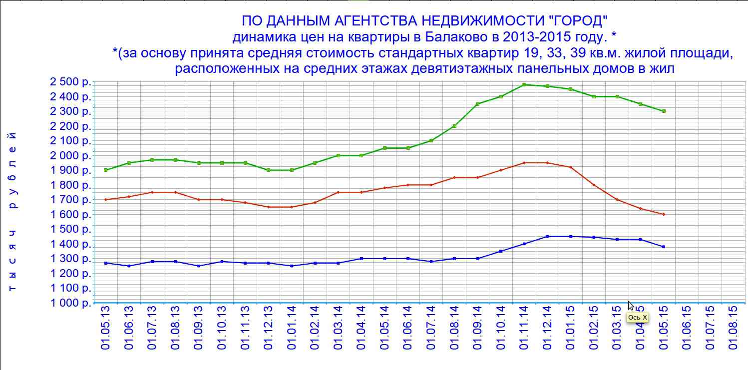 ЧТО БУДЕТ С ЦЕНАМИ НА КВАРТИРЫ В БАЛАКОВО ?