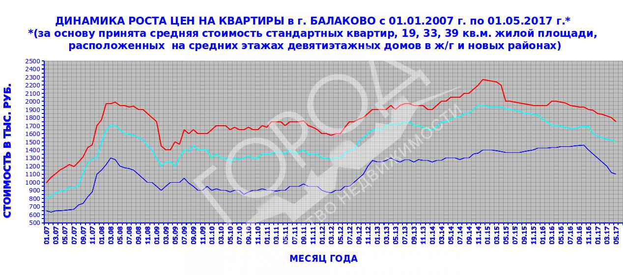 ЦЕНЫ НА КВАРТИРЫ В БАЛАКОВО ВЕРНУЛИСЬ К 2012 ГОДУ. ПРОДАВАТЬ ИЛИ ПОКУПАТЬ НЕДВИЖИМОСТЬ ?