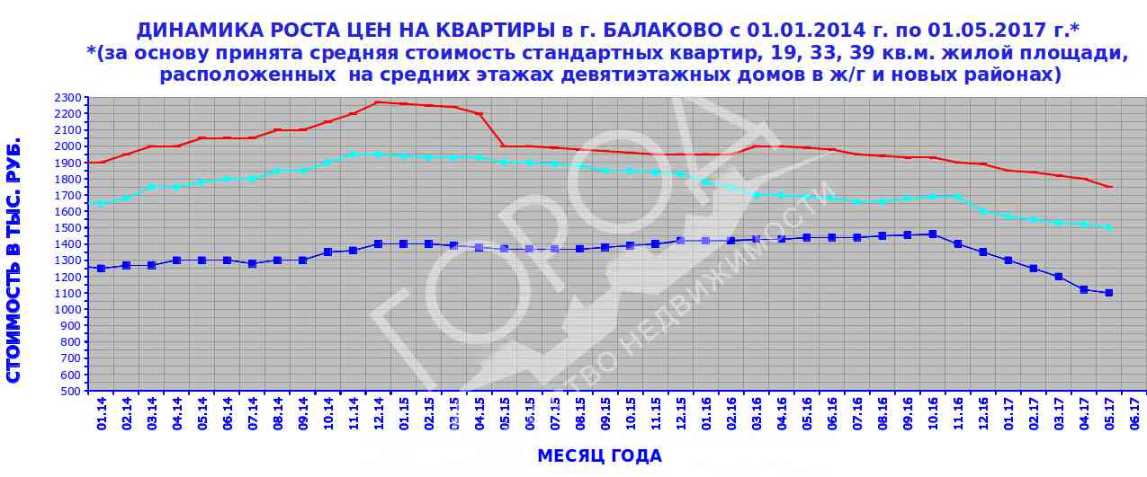 ЦЕНЫ НА КВАРТИРЫ В БАЛАКОВО ВЕРНУЛИСЬ К 2012 ГОДУ. ПРОДАВАТЬ ИЛИ ПОКУПАТЬ НЕДВИЖИМОСТЬ ?